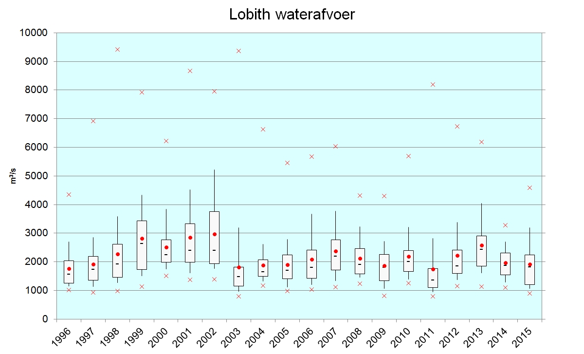 Grafiek 1.1 waterafvoer Rijn te Lobith over de afgelopen 20 jaar