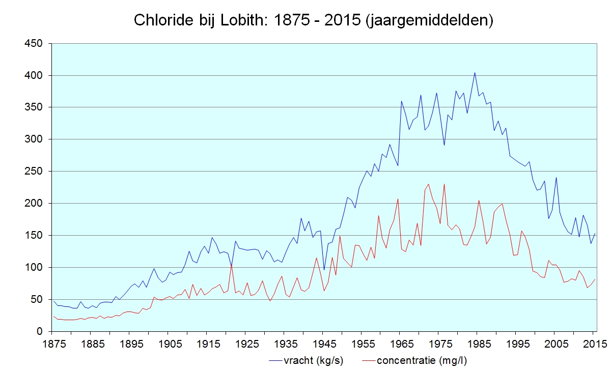 Grafek 1.3 Weergave van het chloride verloop vanaf 1875 tot en met 2015 (jaargemiddelden)