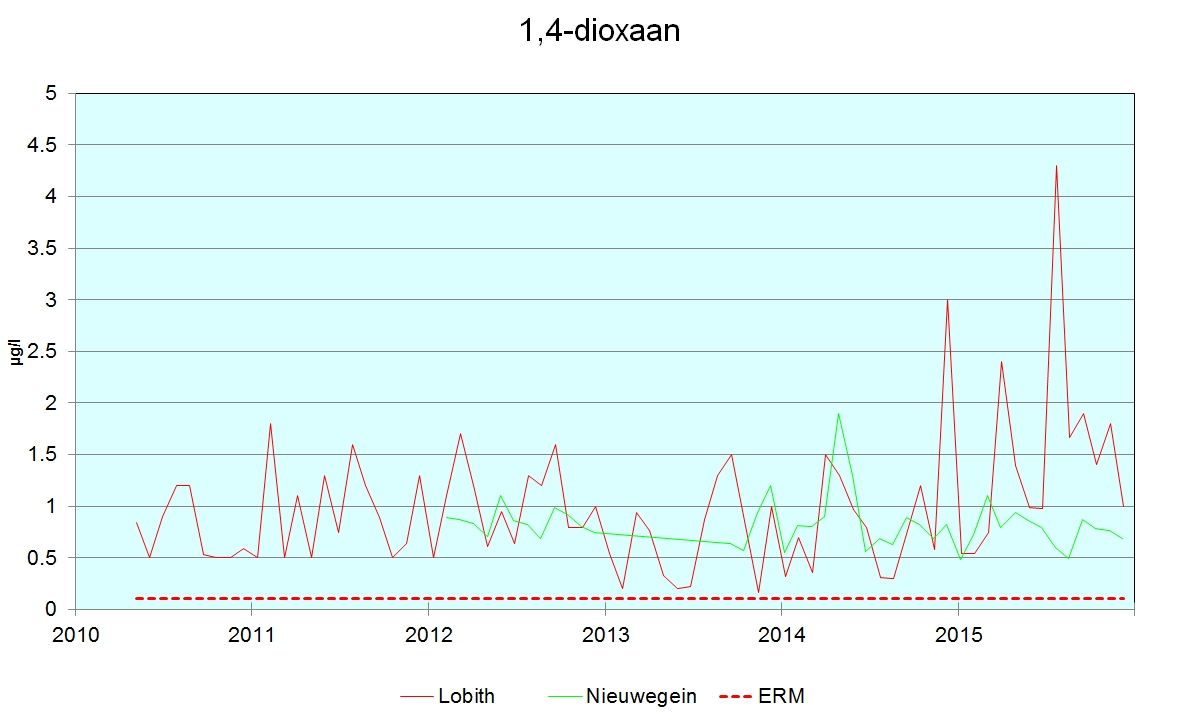 Grafiek 1.4 Het verloop van 1,4-dioxaan te Lobith (vanaf 2010) en Nieuwegein (vanaf 2012)