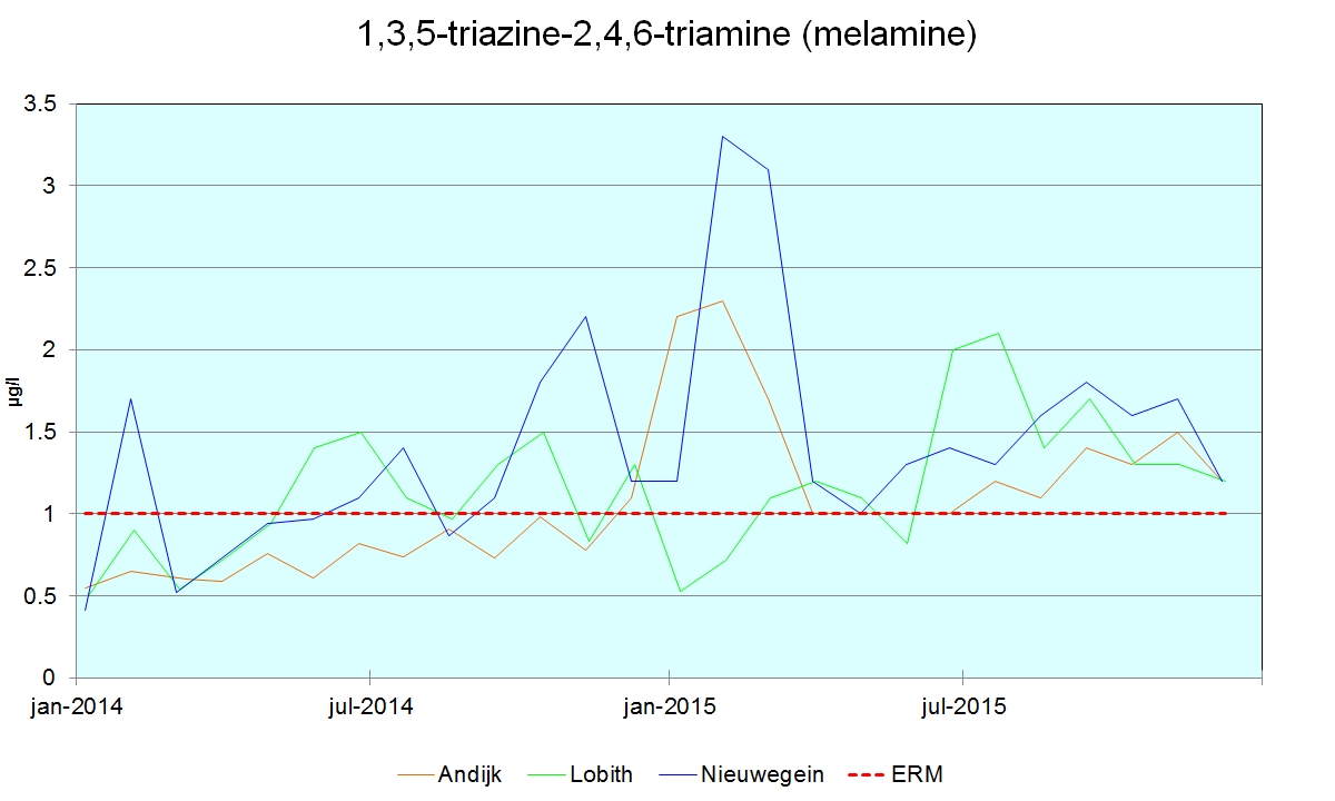 Grafiek 1.6 Melamine in 2014 en 2015