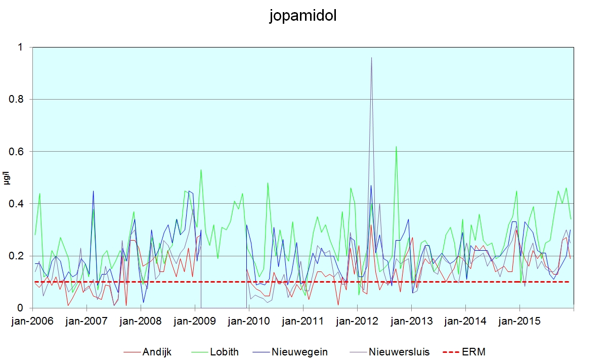Grafiek 1.8 Jopamidol 2006-2015. In 2009 zijn geen gegevens beschikbaar op meetpunten Andijk, Nieuwegein en Nieuwersluis.
