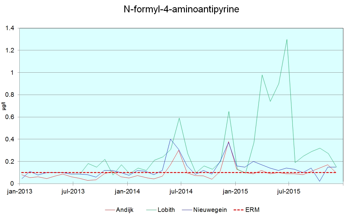 Grafiek 1.9 N-formyl-4-aminoantipyrine bij Andijk, Lobith en Nieuwegein 2013-2015