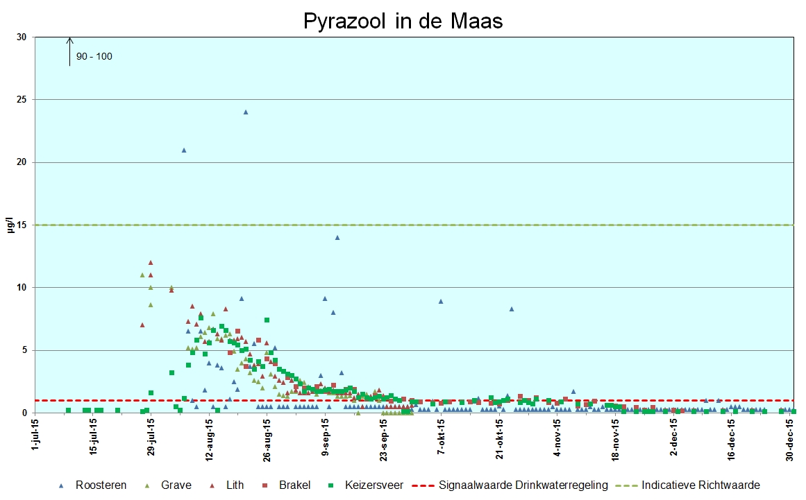 Grafiek 2.1 Pyrazool in de Maas gemeten vanaf juli 2015 – december 2015.