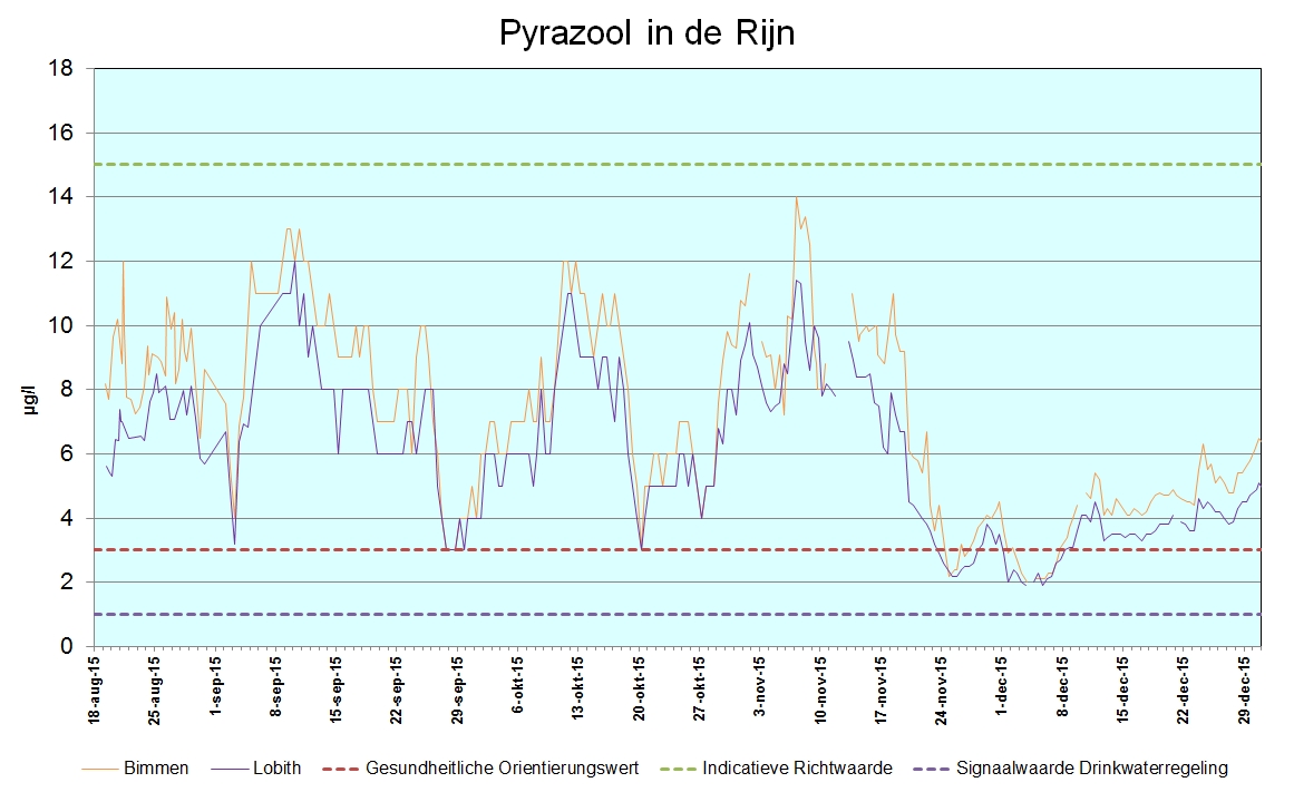 Grafiek 2.2 Pyrazool in de Rijn bij Bimmen en Lobith van augustus 2015 – december 2015. Metingen van LANUV en Rijkswaterstaat.