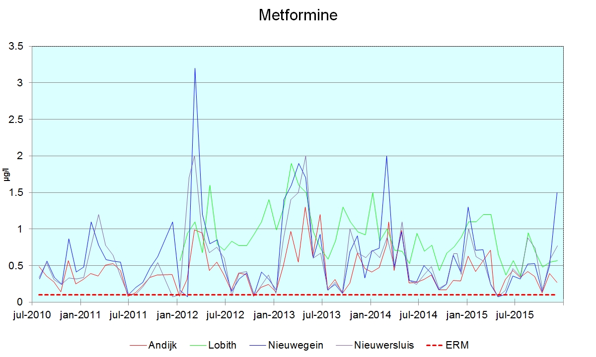 Grafiek 1.10 verloop van metformine vanaf juli 2010