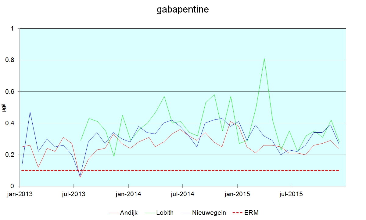 Grafiek 1.12 Gabapentine 2013-2015