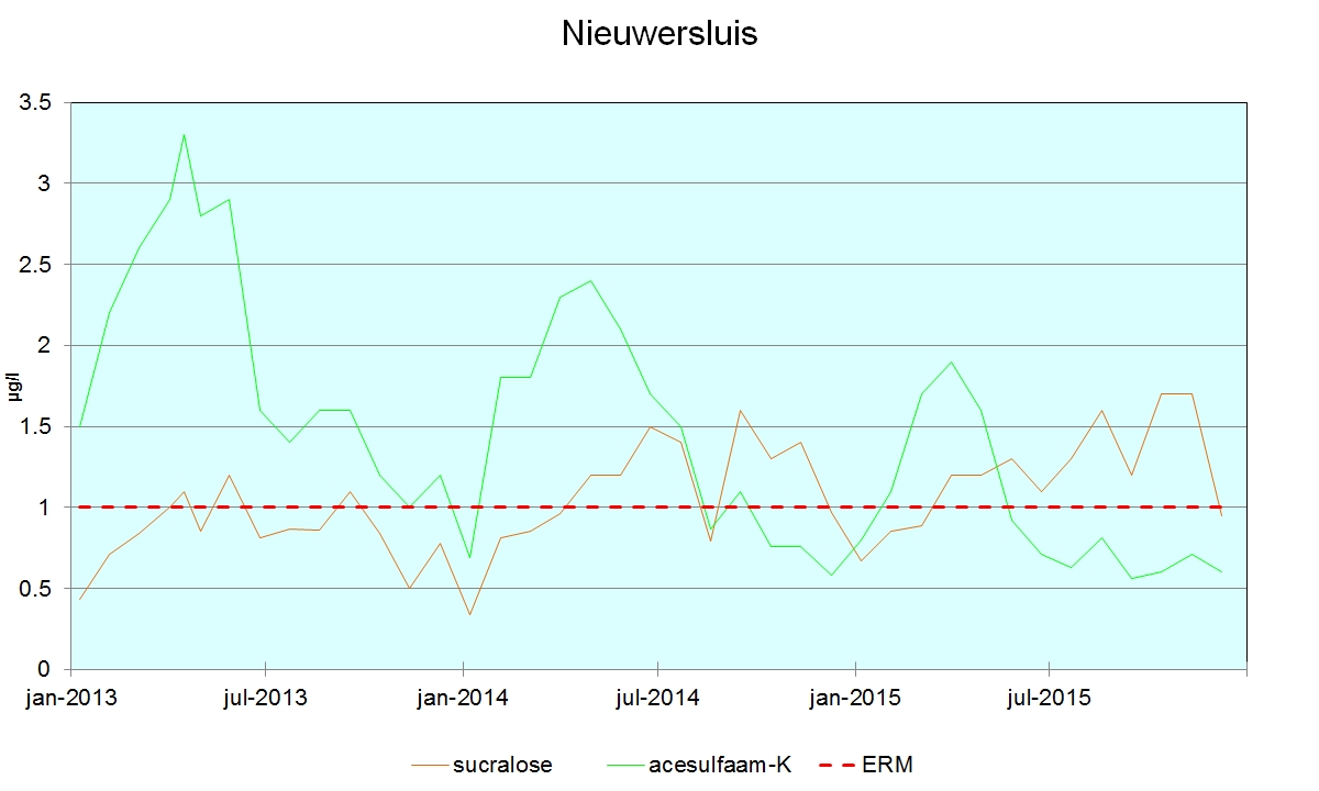 Grafiek 1.13 Sucralose en acesulfaam-K te Nieuwersluis 2013-2015.