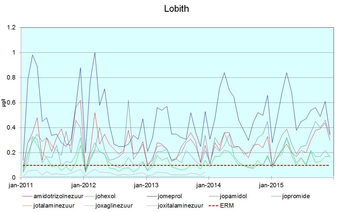 Grafiek 3.1 Jodiumhoudende röntgencontrastmiddelen gemeten in de Rijn bij Lobith van 2011- 2015.